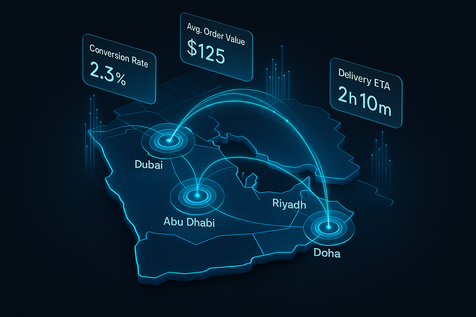 A detailed, futuristic 3D isometric map of the GCC with glowing trade routes, cyan data streams between Dubai, Abu Dhabi, Riyadh, and Doha, overlaid with glass UI cards showing conversion rate, average order value, and delivery ETA in a dark mode palette.